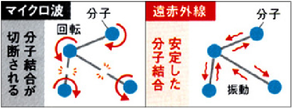 マイクロ波による化学物質の安全性に疑問