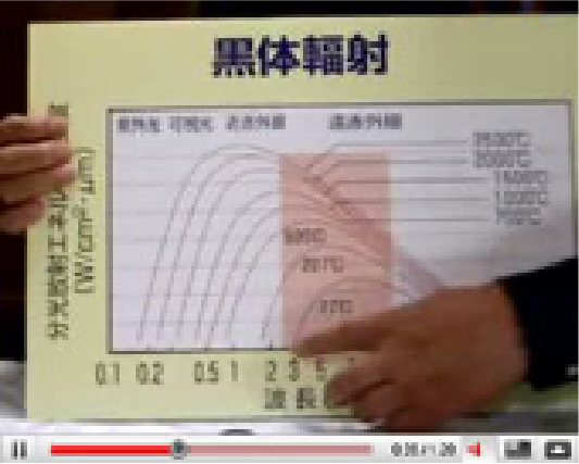 3-2　どうして省エネになるのか