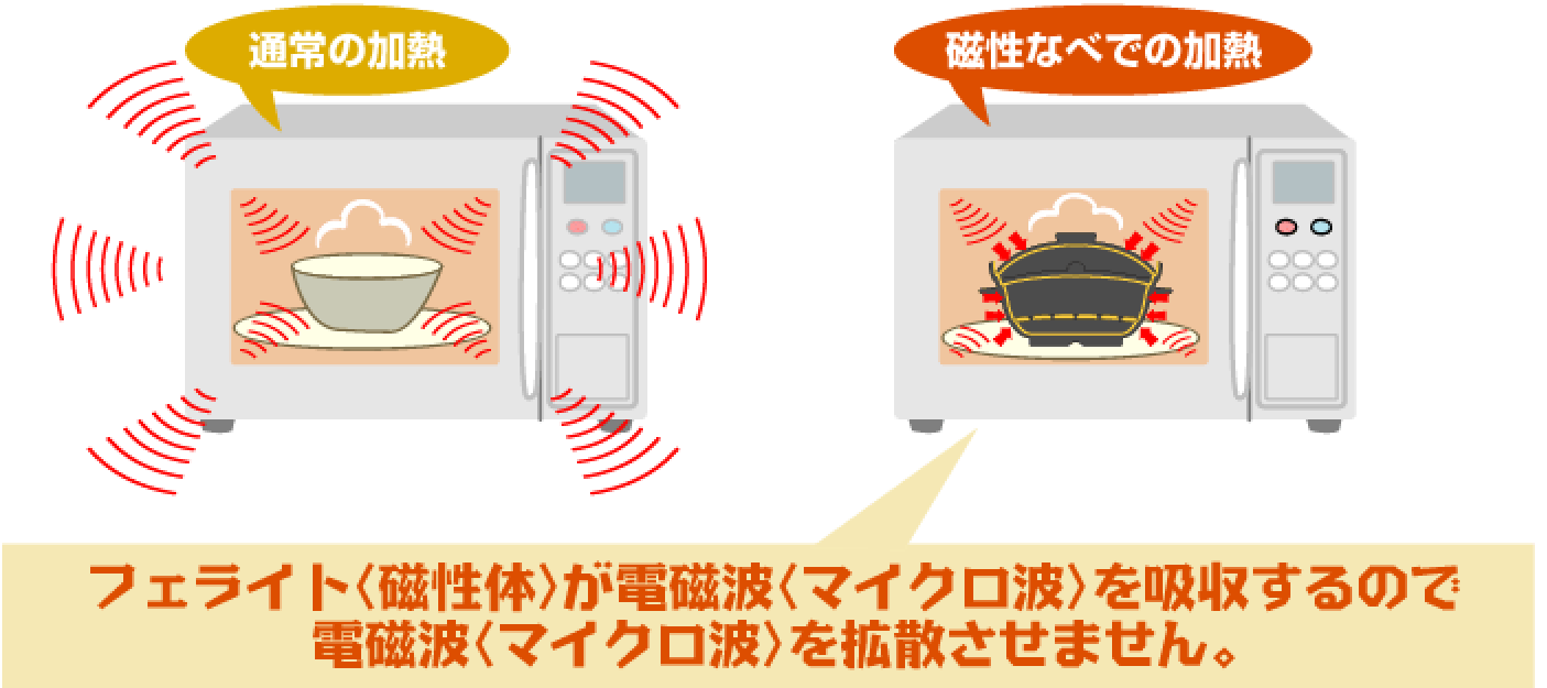電磁波(マイクロ波)を吸収し拡散させません!