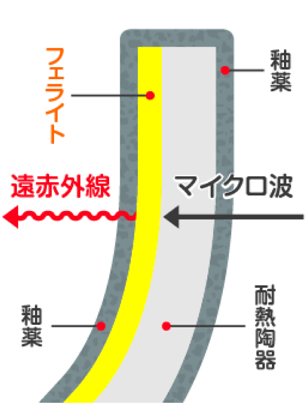 電子レンジのマイクロ波を遠赤外線に転換!旨みアップでさらにおいしく!