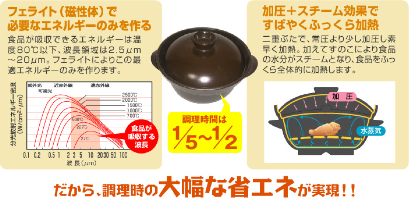 エネルギー効率アップ!時間短縮で省エネ実現!